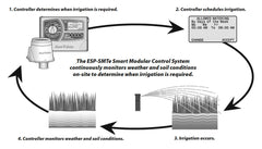 Rain Bird ESP-SMTe Smart Controller