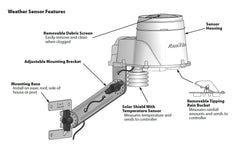 Rain Bird ESP-SMTe Smart Controller